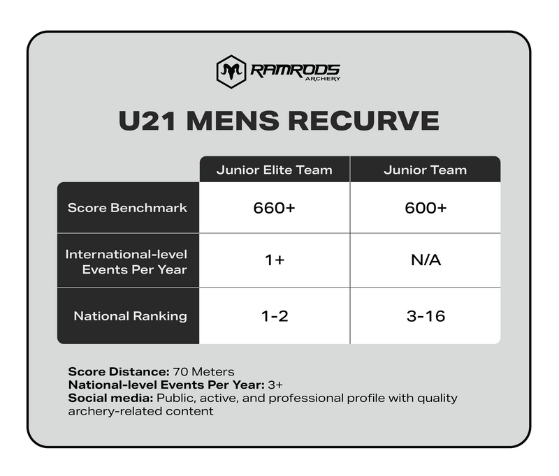 U21 Recurve Men