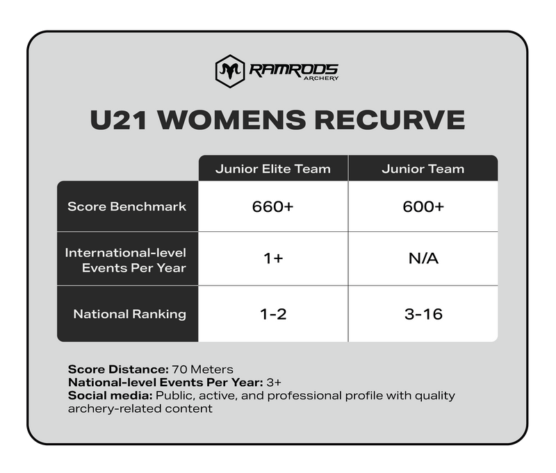 U21 Recurve Women